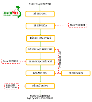 Xử lý nước thải bệnh viện