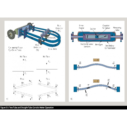 Cảm biến coriolis
