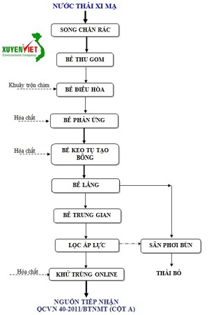 Xử lý nước thải ngành xi mạ