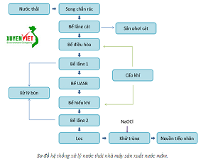 Xử lý nước thải sản xuất nước mắm