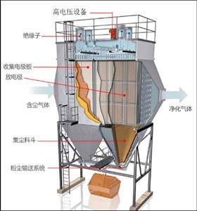 Lọc Bụi Tĩnh Điện