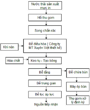 Xử lý nước thải mực in