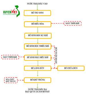 Xử lý nước thải bệnh viện